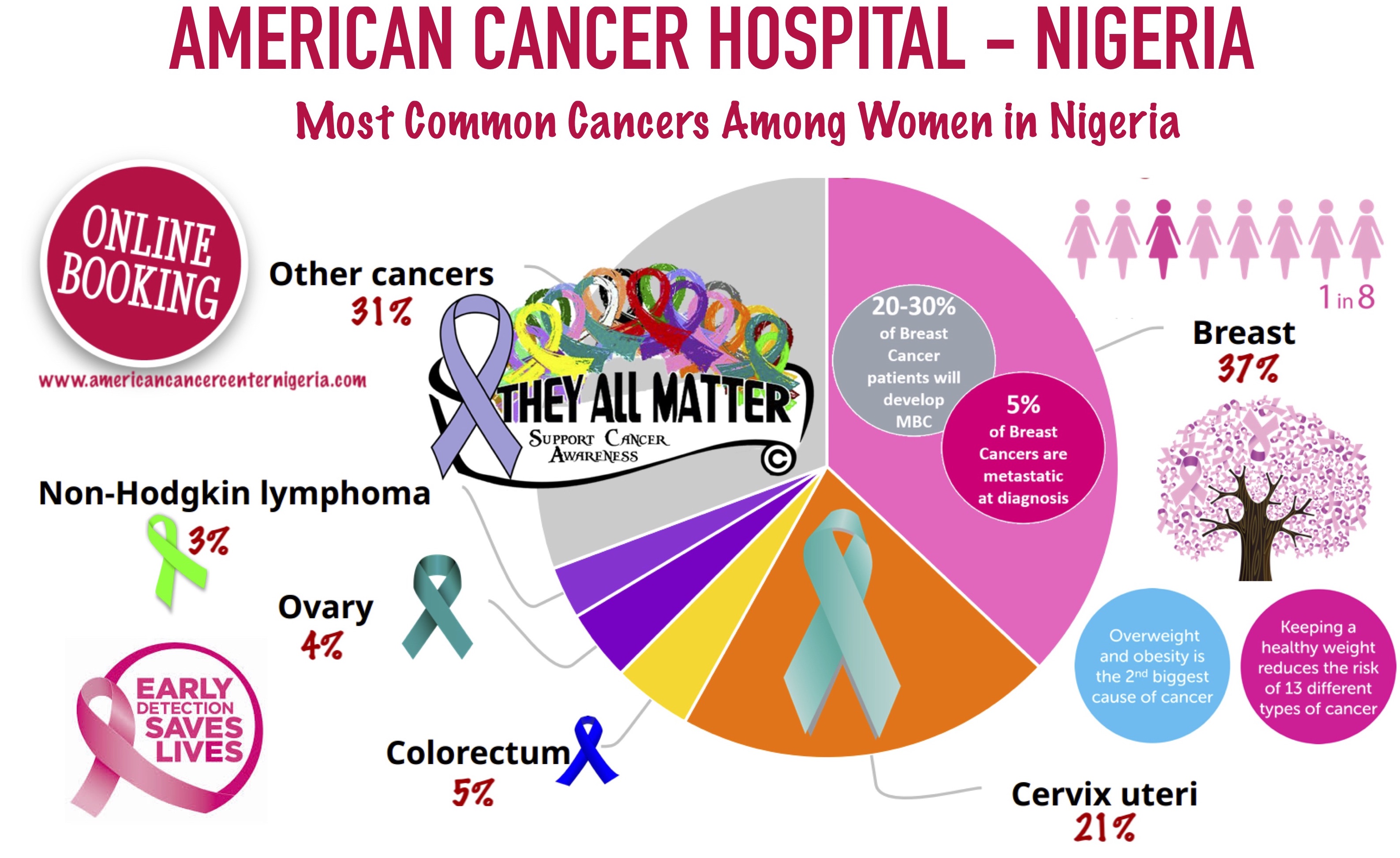 MOST COMMON CANCERS IN WOMEN IN NIGERIA