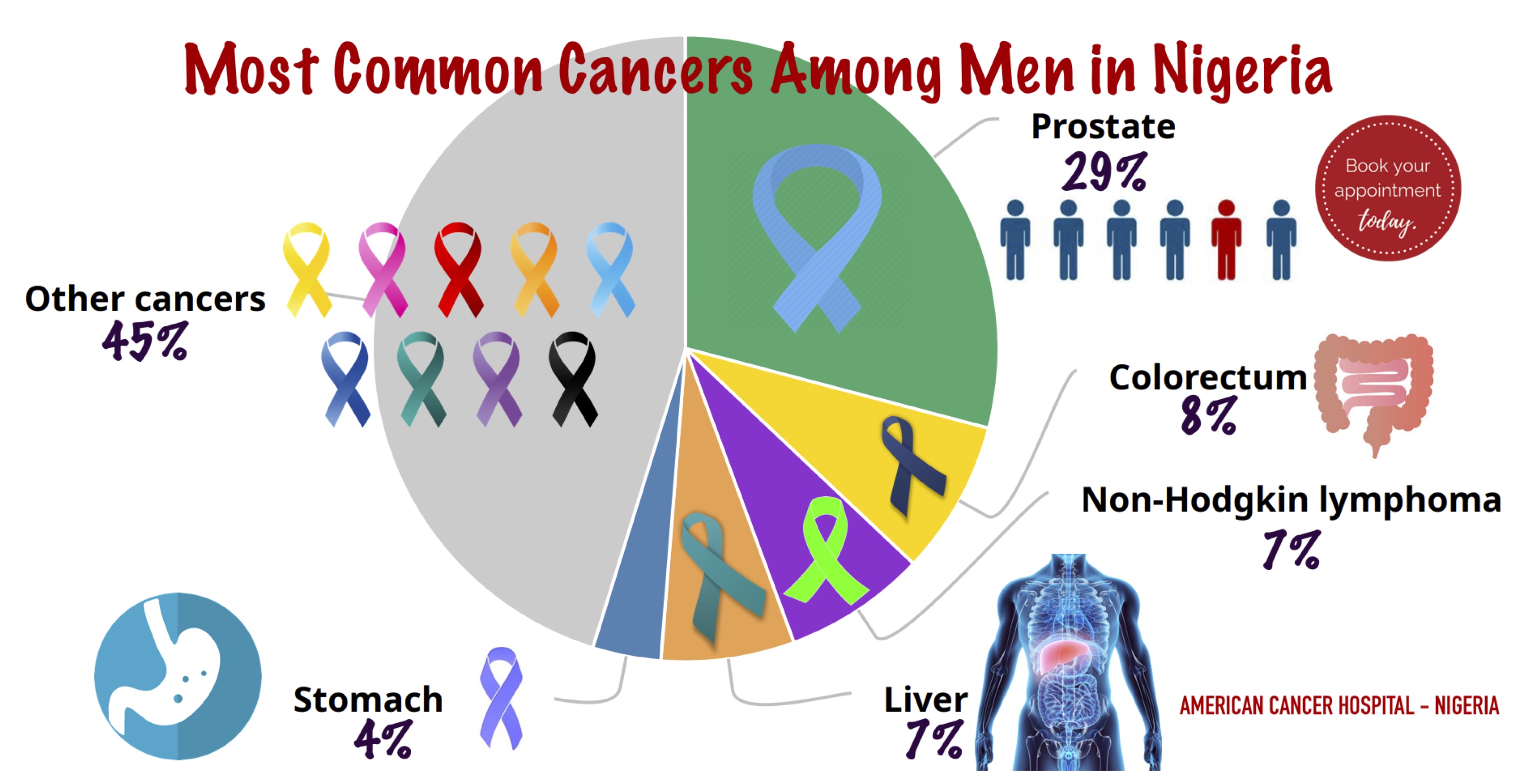 COMMON CANCERS IN MEN IN NIGERIA
