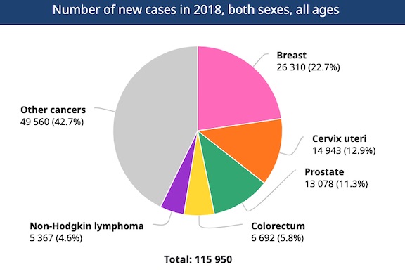 Cancer statistics in Nigeria - WHO